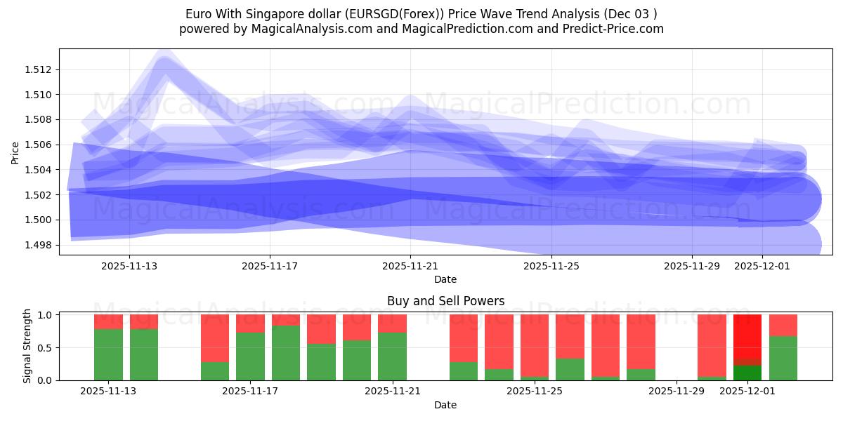  Euro met Singaporese dollar (EURSGD(Forex)) Support and Resistance area (02 Dec) 