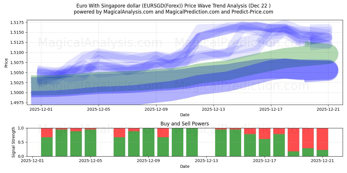  Euro med Singapore dollar (EURSGD(Forex)) Support and Resistance area (21 Dec) 
