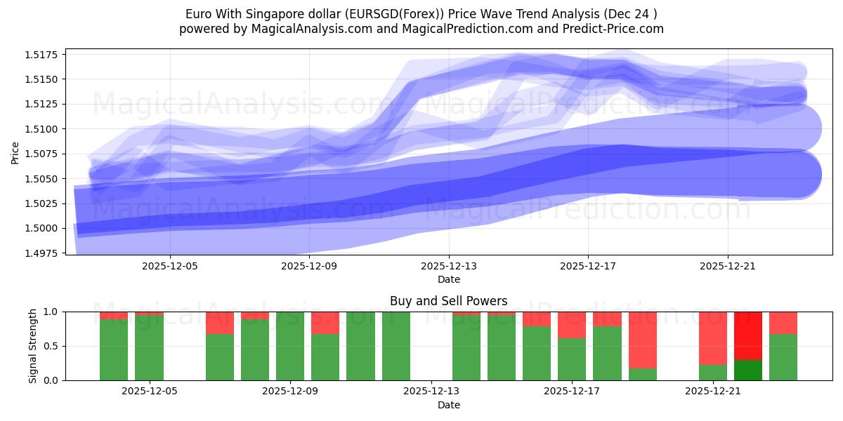  싱가포르 달러로 유로화 (EURSGD(Forex)) Support and Resistance area (23 Dec) 