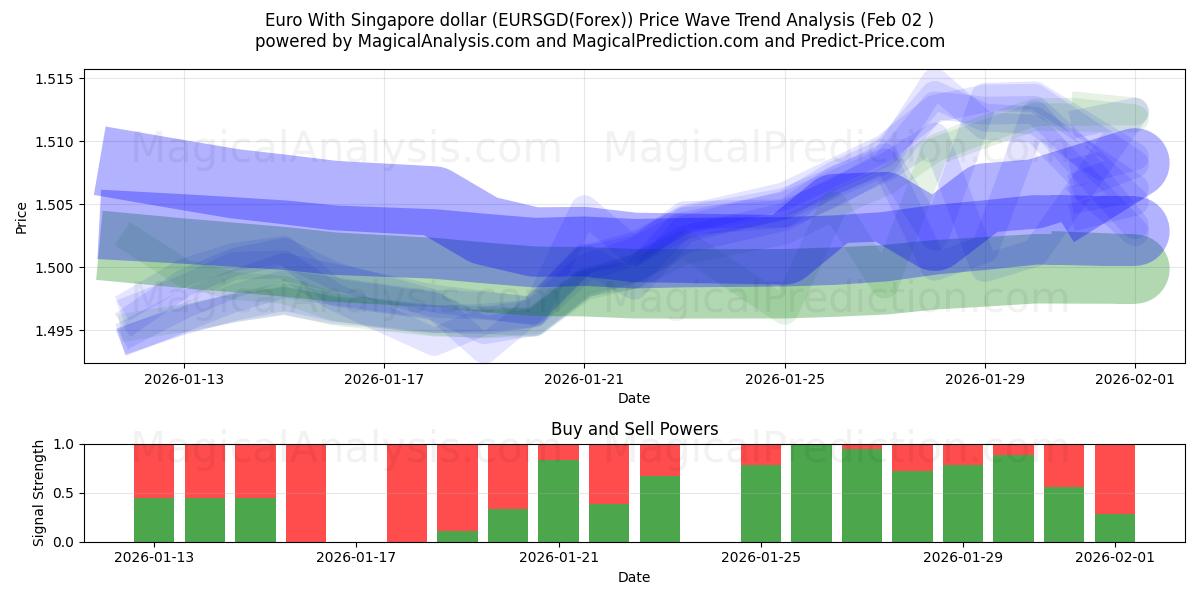  Euro Singaporen dollarin kanssa (EURSGD(Forex)) Support and Resistance area (01 Feb) 