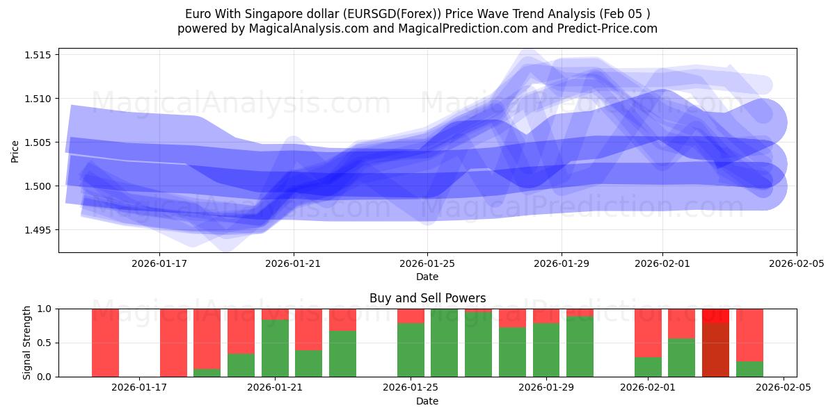  싱가포르 달러로 유로화 (EURSGD(Forex)) Support and Resistance area (04 Feb) 