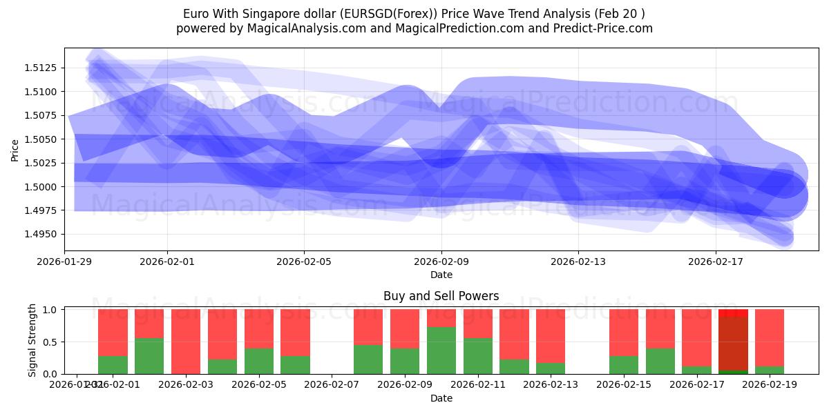  یورو با دلار سنگاپور (EURSGD(Forex)) Support and Resistance area (19 Feb) 