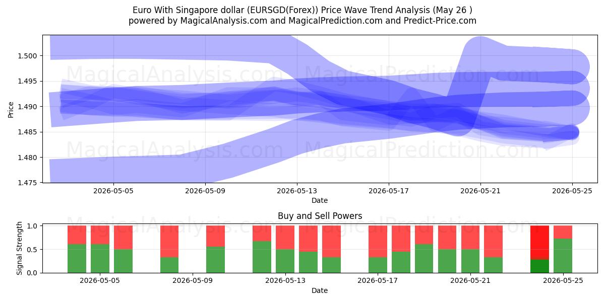 Euro met Singaporese dollar (EURSGD(Forex)) Support and Resistance area (25 May) 