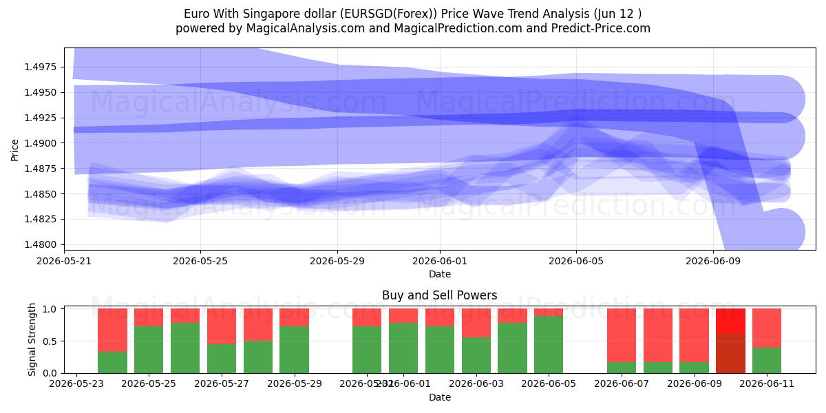  یورو با دلار سنگاپور (EURSGD(Forex)) Support and Resistance area (11 Jun) 