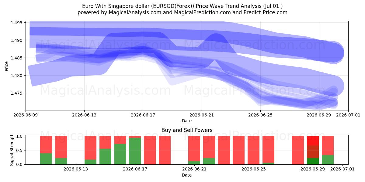  Euro med Singapore dollar (EURSGD(Forex)) Support and Resistance area (28 Jun) 