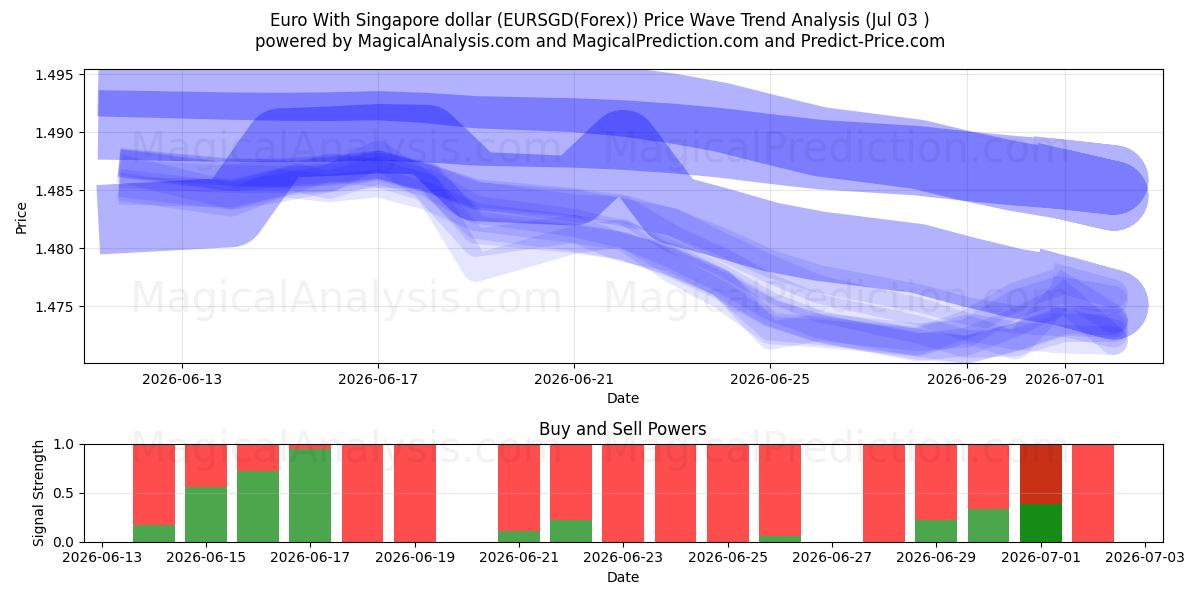  یورو با دلار سنگاپور (EURSGD(Forex)) Support and Resistance area (02 Jul) 