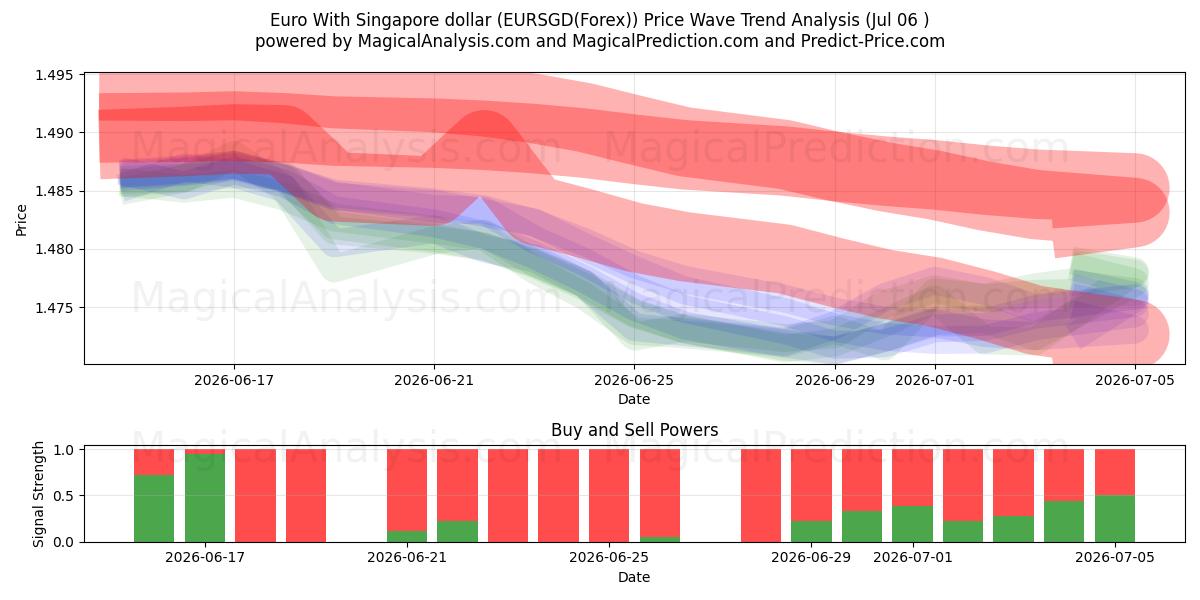  Euro Singaporen dollarin kanssa (EURSGD(Forex)) Support and Resistance area (05 Jul) 