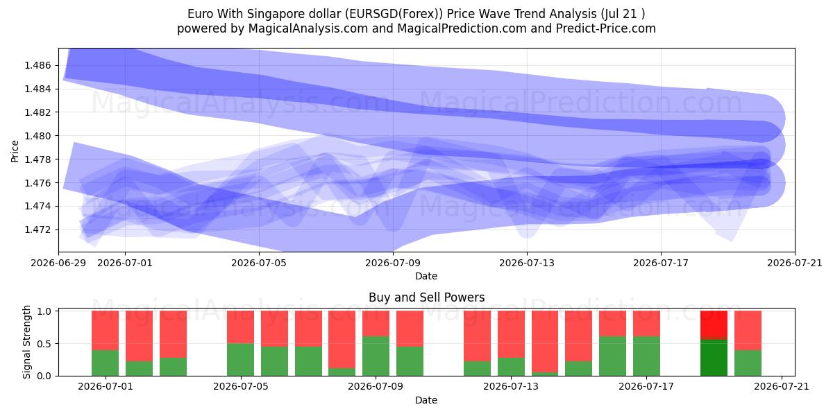 Euro med Singapore dollar (EURSGD(Forex)) Support and Resistance area (20 Jul) 