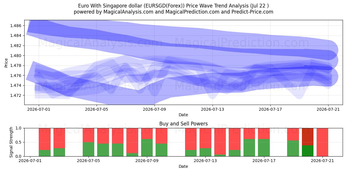  Euro avec dollar de Singapour (EURSGD(Forex)) Support and Resistance area (21 Jul) 