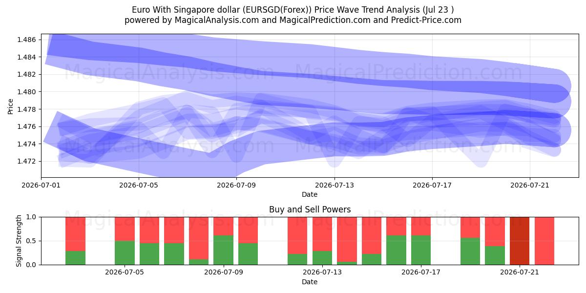  Euro met Singaporese dollar (EURSGD(Forex)) Support and Resistance area (22 Jul) 