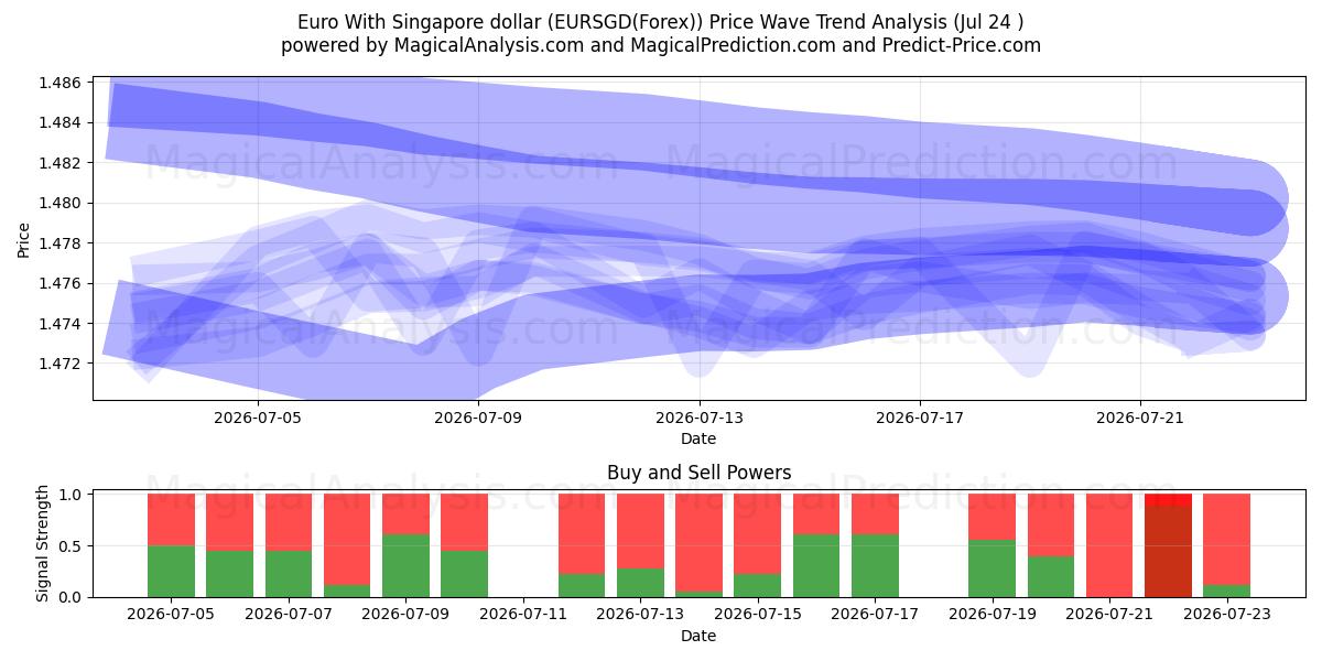  یورو با دلار سنگاپور (EURSGD(Forex)) Support and Resistance area (23 Jul) 