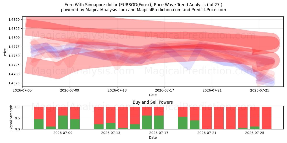 Euro Singaporen dollarin kanssa (EURSGD(Forex)) Support and Resistance area (26 Jul) 