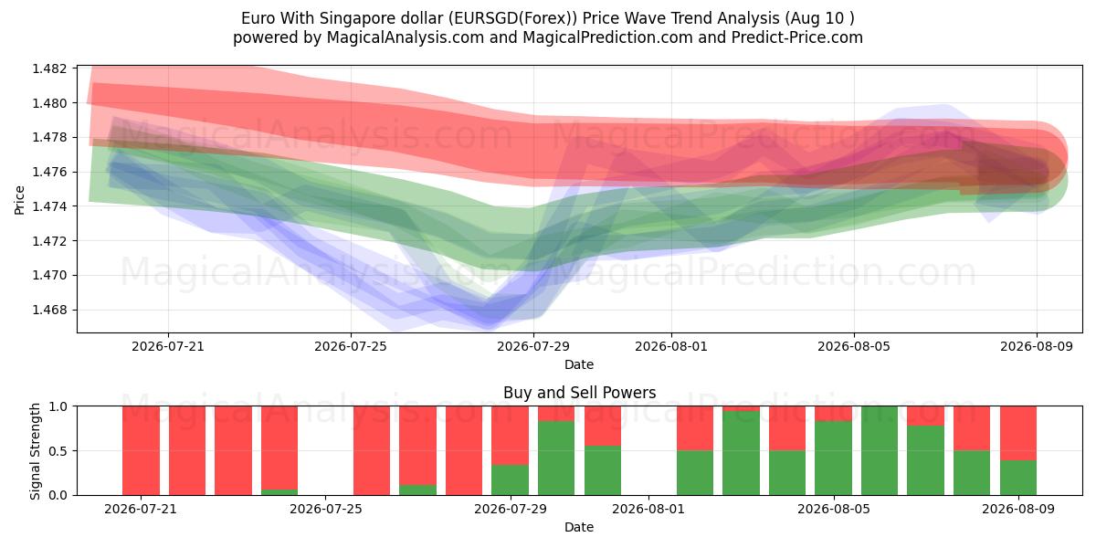  欧元兑新加坡元 (EURSGD(Forex)) Support and Resistance area (09 Aug) 