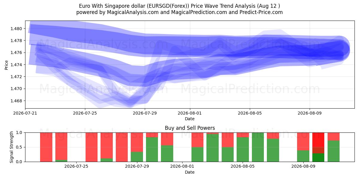  Euro med Singapore dollar (EURSGD(Forex)) Support and Resistance area (11 Aug) 