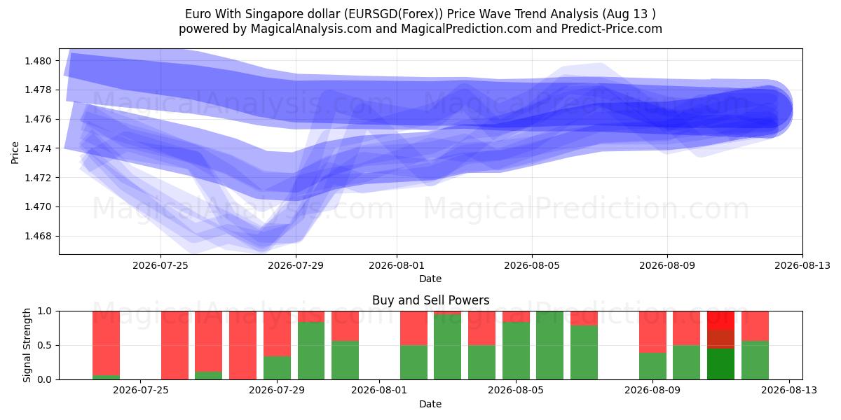  Euro med Singapore dollar (EURSGD(Forex)) Support and Resistance area (12 Aug) 
