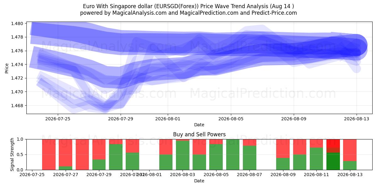  Euro With Singapore dollar (EURSGD(Forex)) Support and Resistance area (13 Aug) 