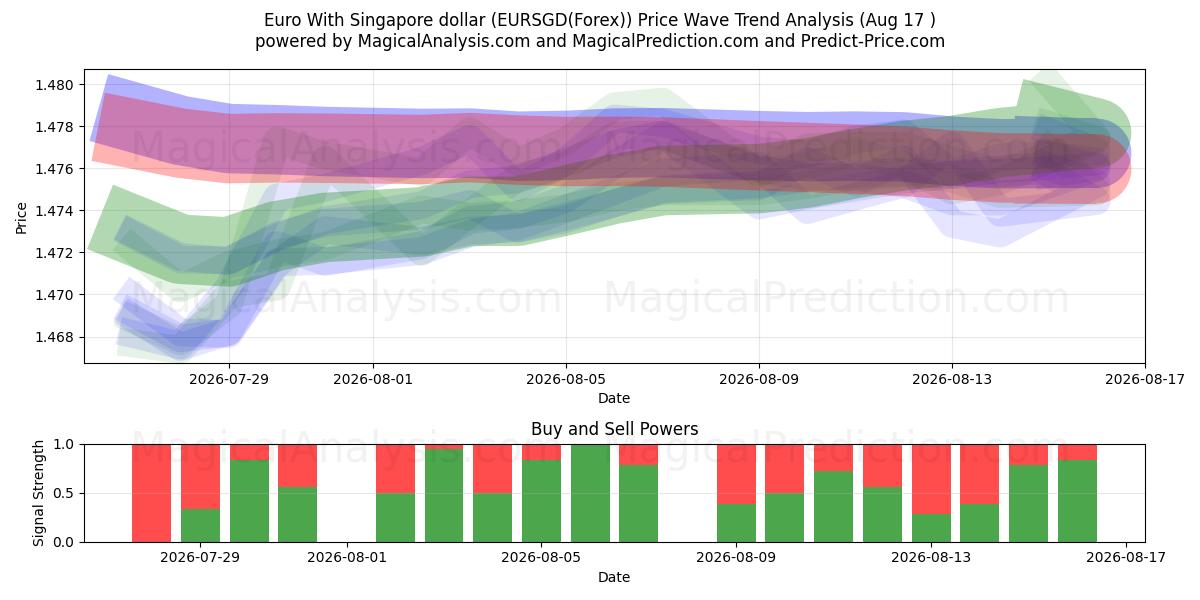  Euro Singaporen dollarin kanssa (EURSGD(Forex)) Support and Resistance area (16 Aug) 