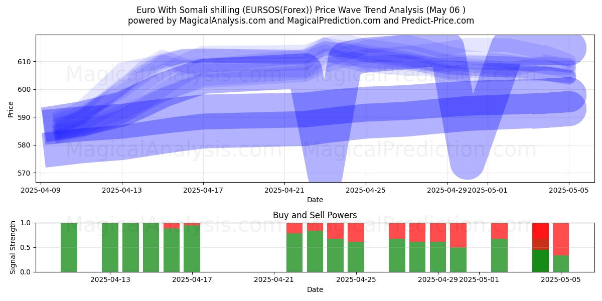 اليورو بالشلن الصومالي (EURSOS(Forex)) Support and Resistance area (06 May) 