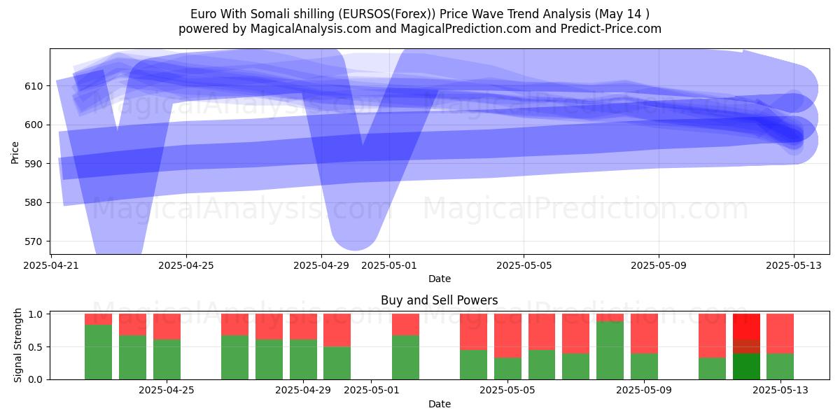 Euro With Somali shilling (EURSOS(Forex)) Support and Resistance area (14 May) 