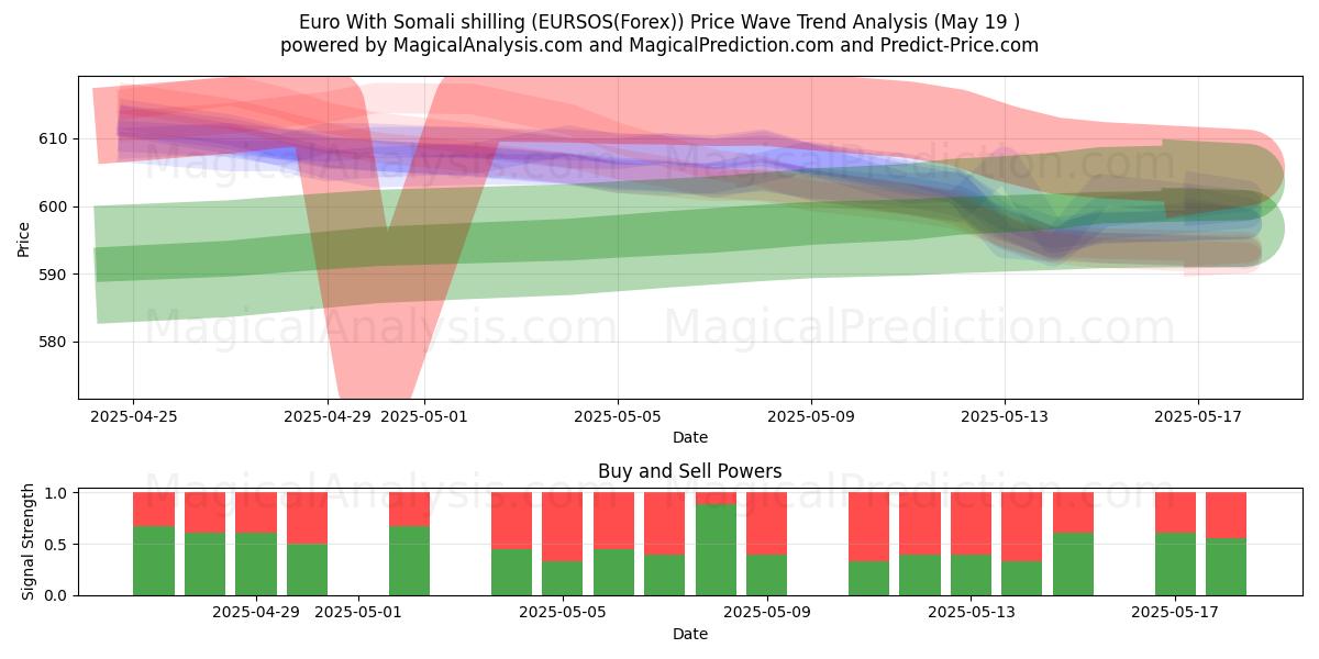 اليورو بالشلن الصومالي (EURSOS(Forex)) Support and Resistance area (19 May) 