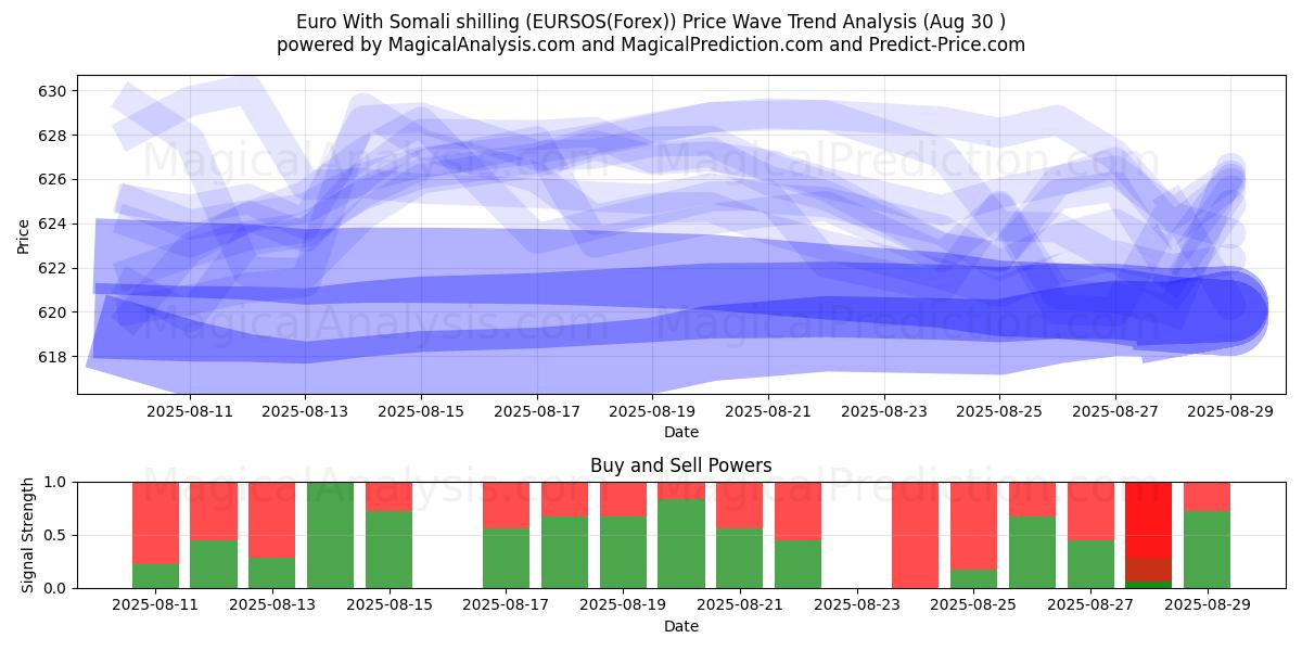  Euro mit somalischem Schilling (EURSOS(Forex)) Support and Resistance area (29 Aug) 