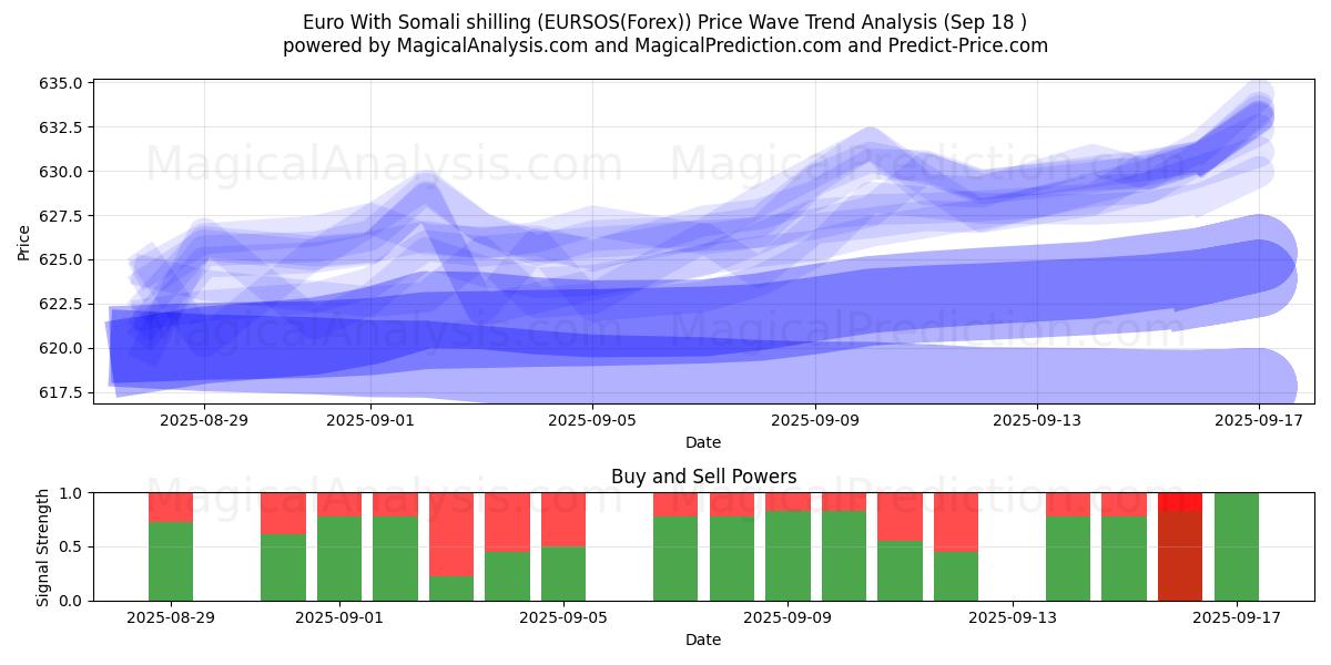  Euro With Somali shilling (EURSOS(Forex)) Support and Resistance area (16 Sep) 