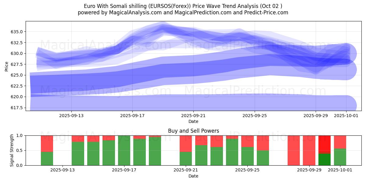  Euro mit somalischem Schilling (EURSOS(Forex)) Support and Resistance area (26 Sep) 