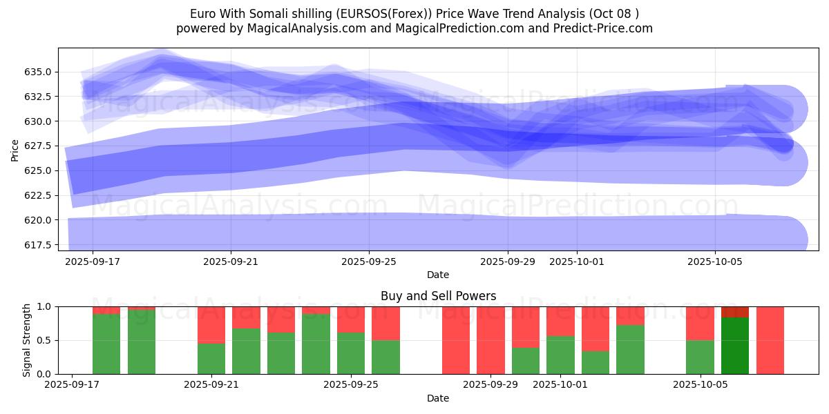  Euro With Somali shilling (EURSOS(Forex)) Support and Resistance area (07 Oct) 