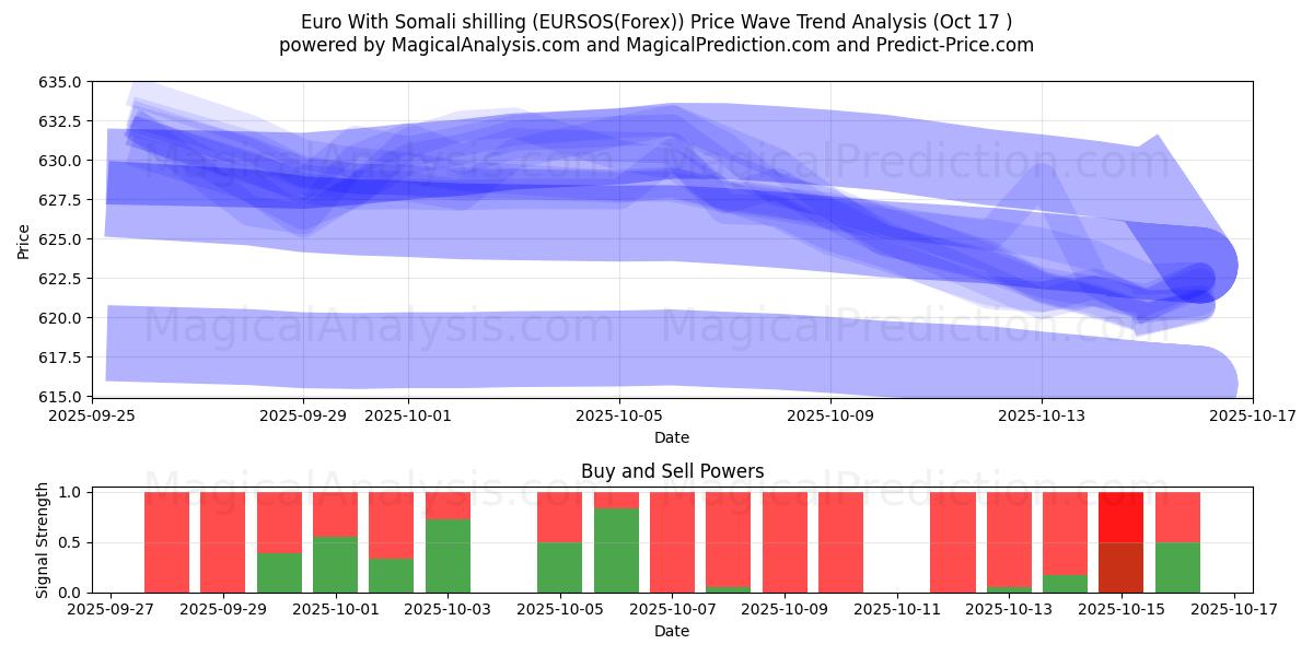  Euro met Somalische shilling (EURSOS(Forex)) Support and Resistance area (16 Oct) 