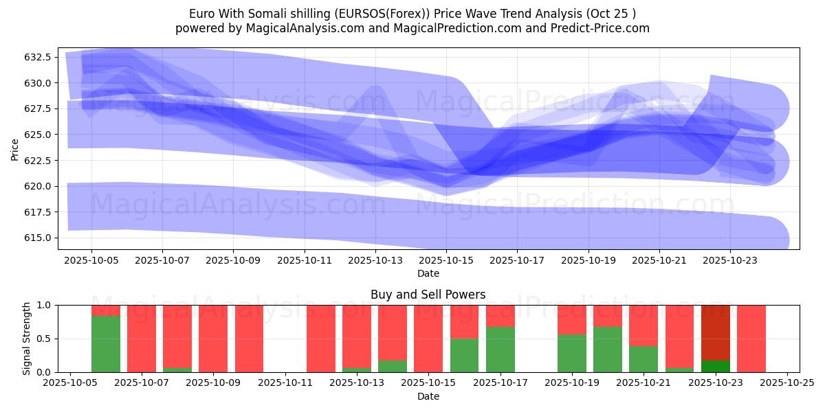Euro With Somali shilling (EURSOS(Forex)) Support and Resistance area (24 Oct)   Euro With Somali shilling (EURSOS(Forex)) Support and Resistance area (24 Oct)