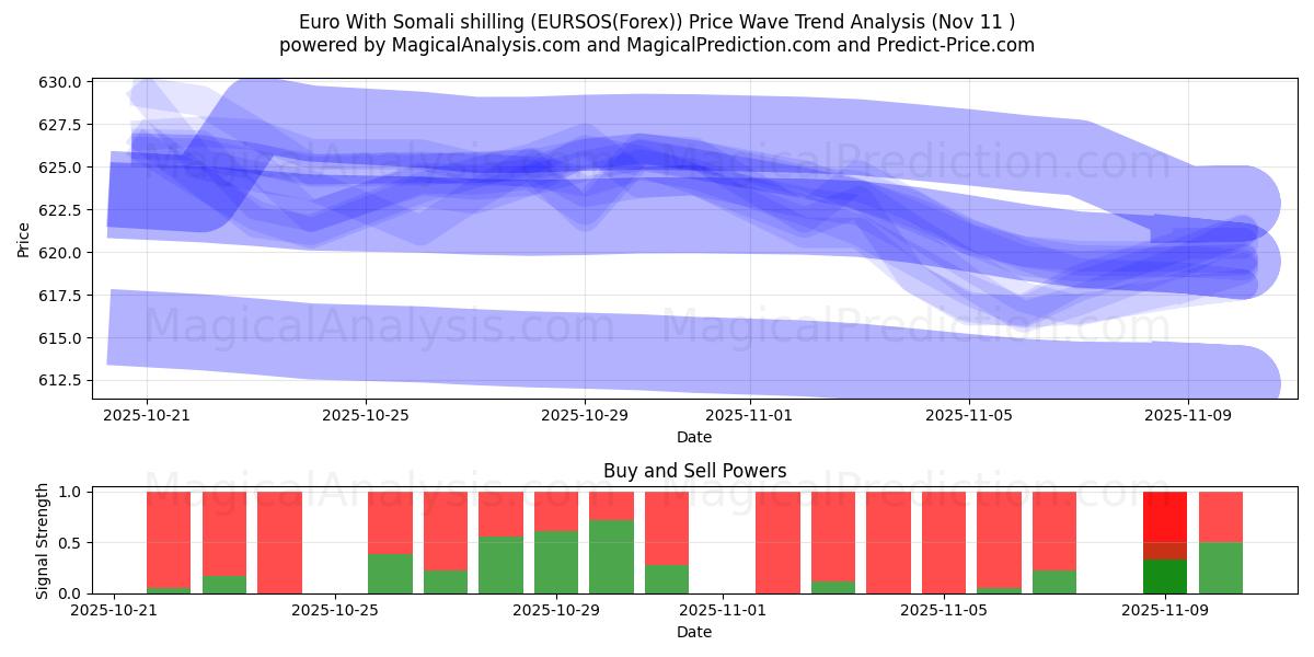  Euro met Somalische shilling (EURSOS(Forex)) Support and Resistance area (10 Nov) 