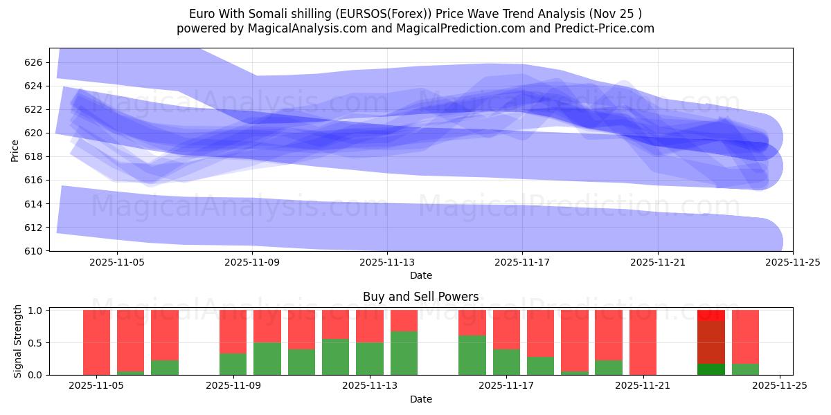  Euro With Somali shilling (EURSOS(Forex)) Support and Resistance area (24 Nov) 