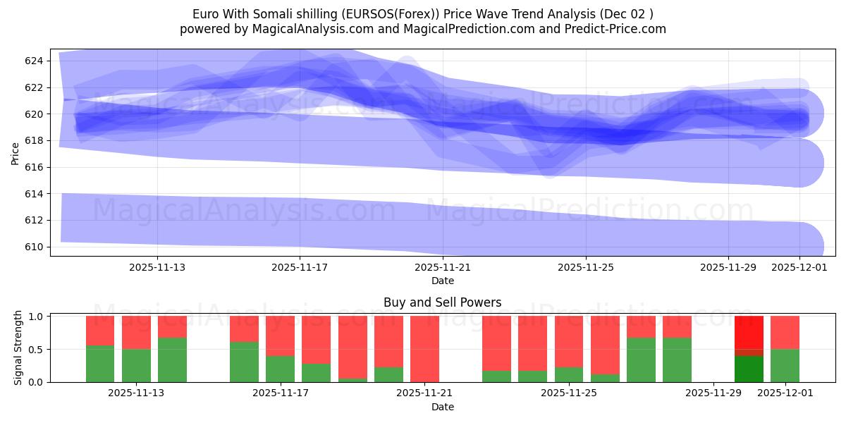  Euro med somalisk shilling (EURSOS(Forex)) Support and Resistance area (01 Dec) 