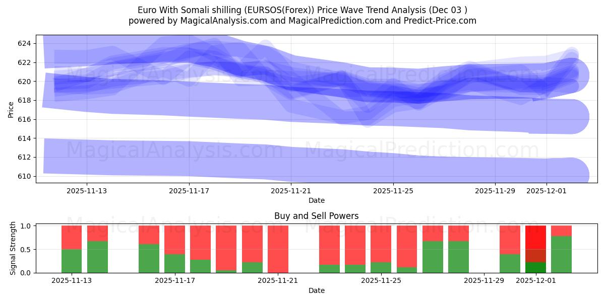 Euro med somalisk shilling (EURSOS(Forex)) Support and Resistance area (02 Dec) 