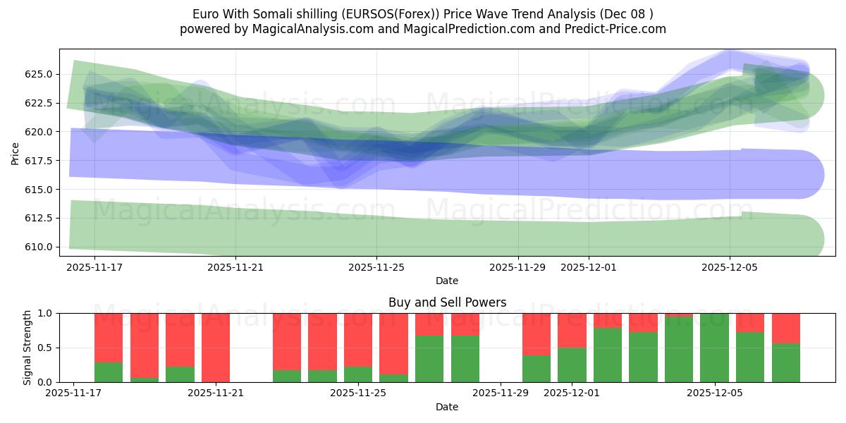 Euro With Somali shilling (EURSOS(Forex)) Support and Resistance area (07 Dec) 