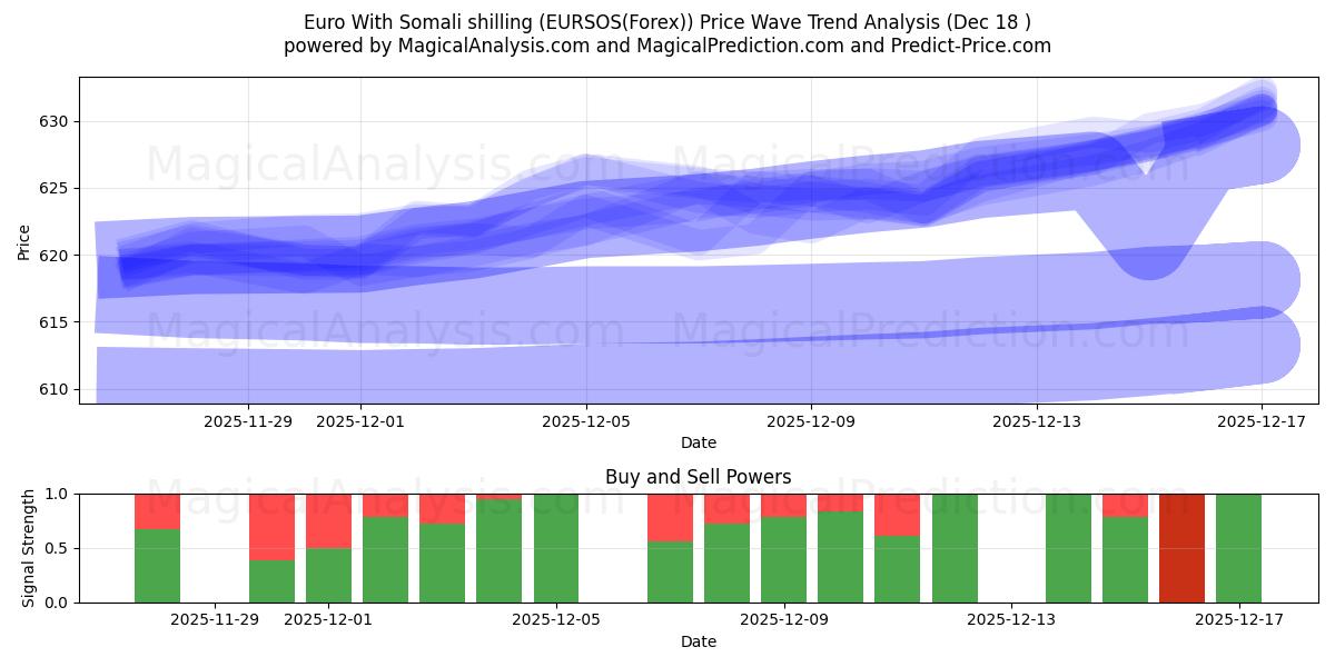  Euro With Somali shilling (EURSOS(Forex)) Support and Resistance area (17 Dec) 