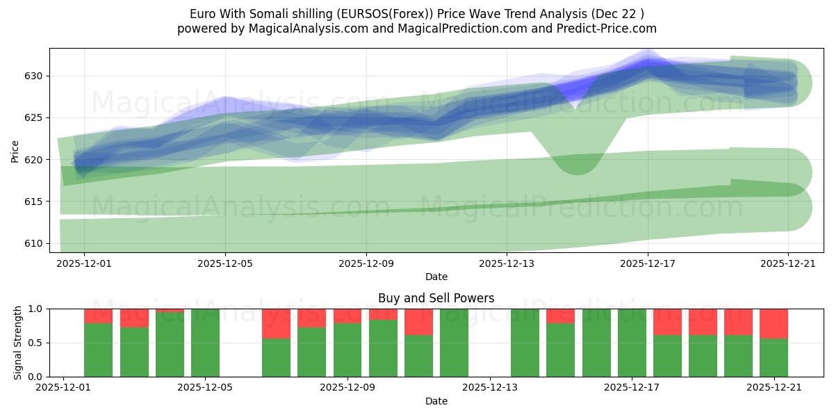  Euro med somalisk shilling (EURSOS(Forex)) Support and Resistance area (21 Dec) 