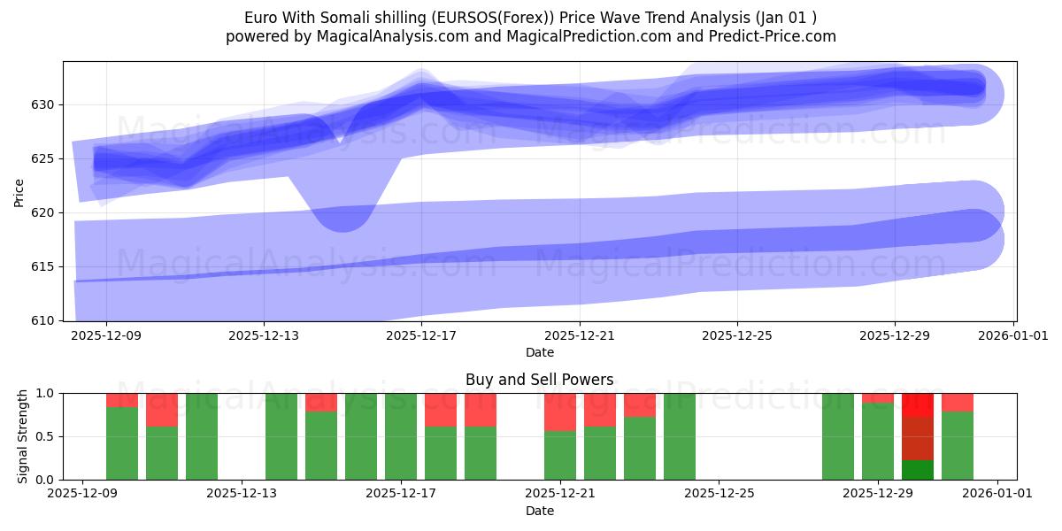  Euro With Somali shilling (EURSOS(Forex)) Support and Resistance area (31 Dec) 