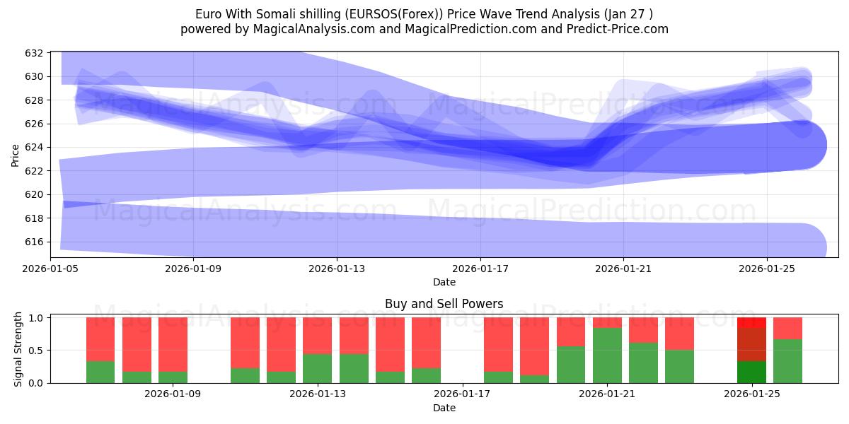  Euro Somalian shillinkillä (EURSOS(Forex)) Support and Resistance area (26 Jan) 