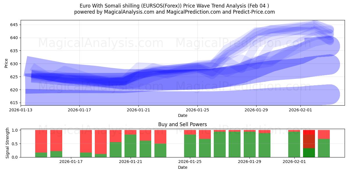  euro con chelín somalí (EURSOS(Forex)) Support and Resistance area (03 Feb) 