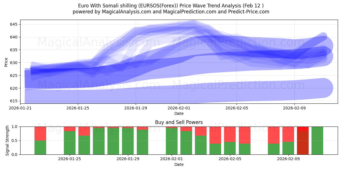  Euro With Somali shilling (EURSOS(Forex)) Support and Resistance area (11 Feb) 