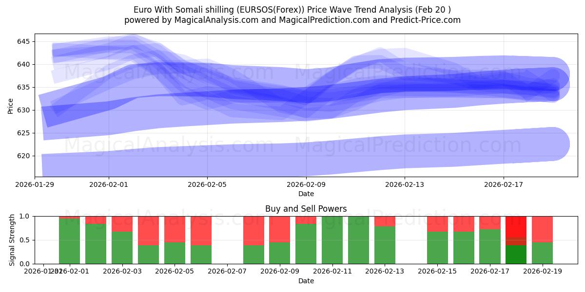  Euro Somalian shillinkillä (EURSOS(Forex)) Support and Resistance area (19 Feb) 