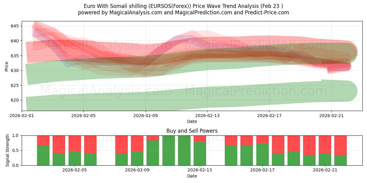  ユーロ ソマリア シリングあり (EURSOS(Forex)) Support and Resistance area (22 Feb) 