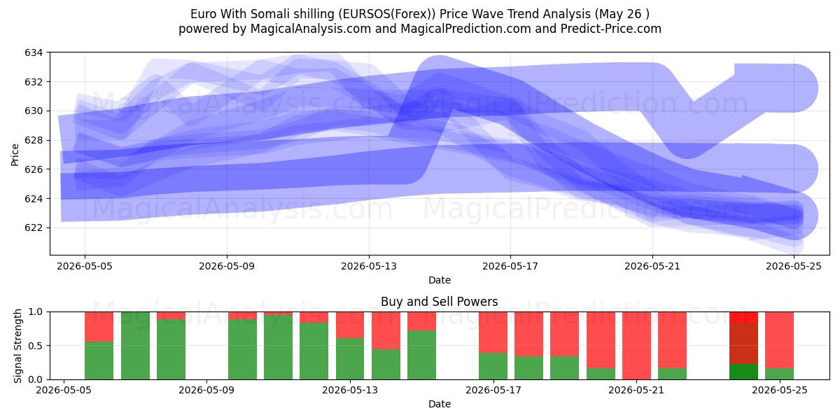  یورو با شیلینگ سومالی (EURSOS(Forex)) Support and Resistance area (25 May) 