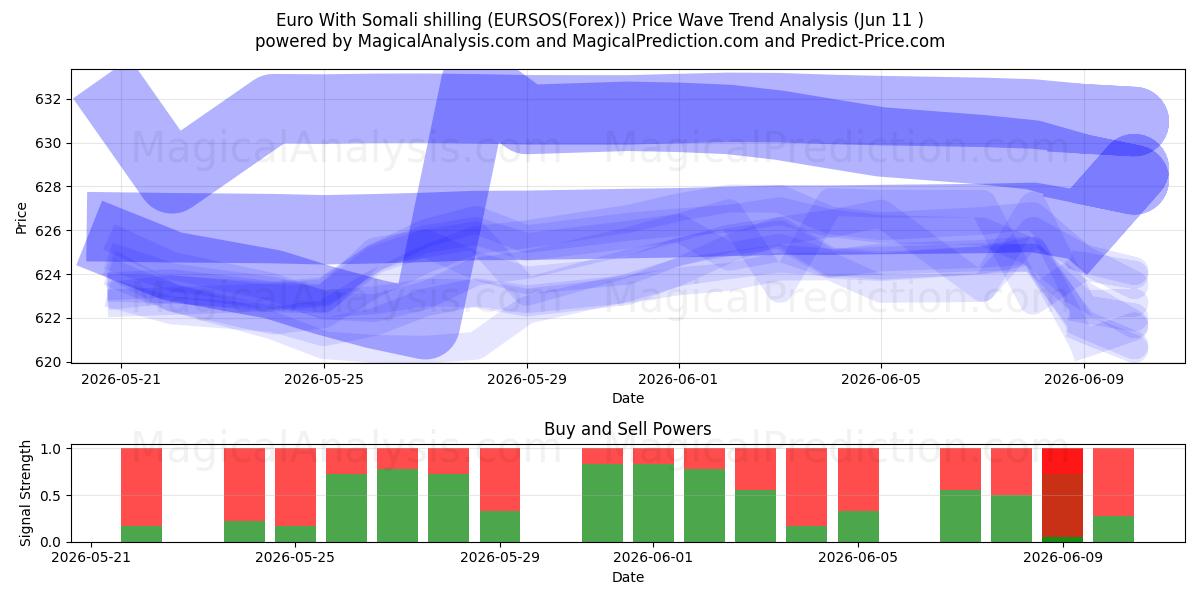  सोमाली शिलिंग के साथ यूरो (EURSOS(Forex)) Support and Resistance area (10 Jun) 