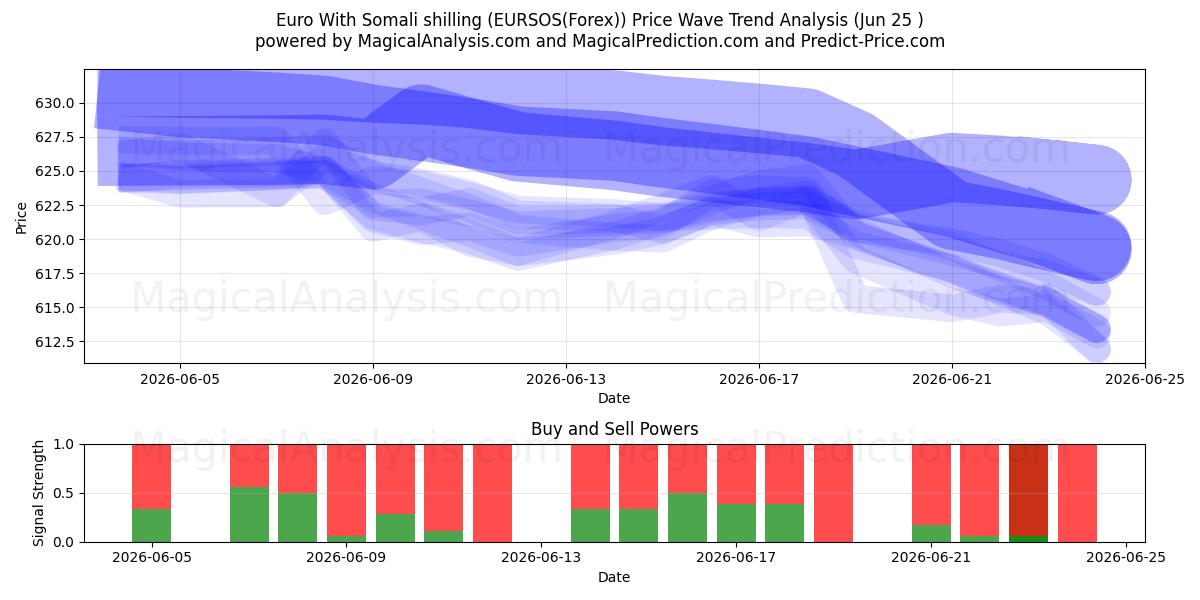  Euro With Somali shilling (EURSOS(Forex)) Support and Resistance area (22 Jun) 