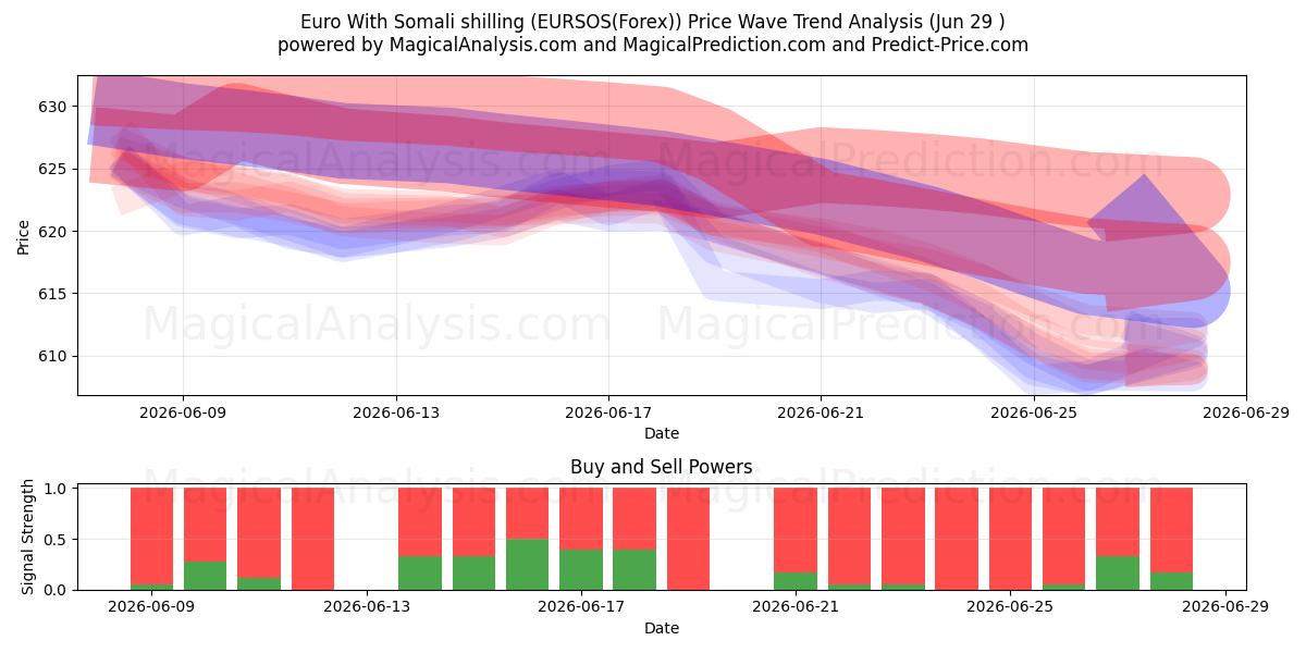  Euro mit somalischem Schilling (EURSOS(Forex)) Support and Resistance area (28 Jun) 