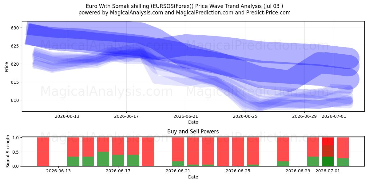  Euro With Somali shilling (EURSOS(Forex)) Support and Resistance area (02 Jul) 