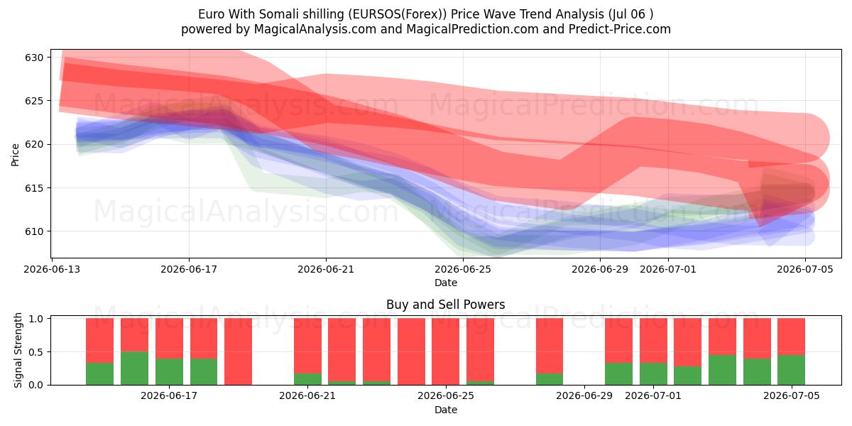  Euro Somalian shillinkillä (EURSOS(Forex)) Support and Resistance area (05 Jul) 