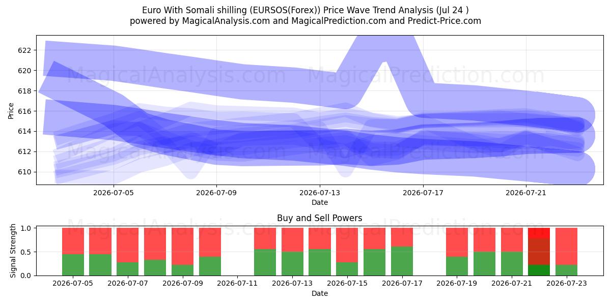  Euro With Somali shilling (EURSOS(Forex)) Support and Resistance area (12 Jul) 